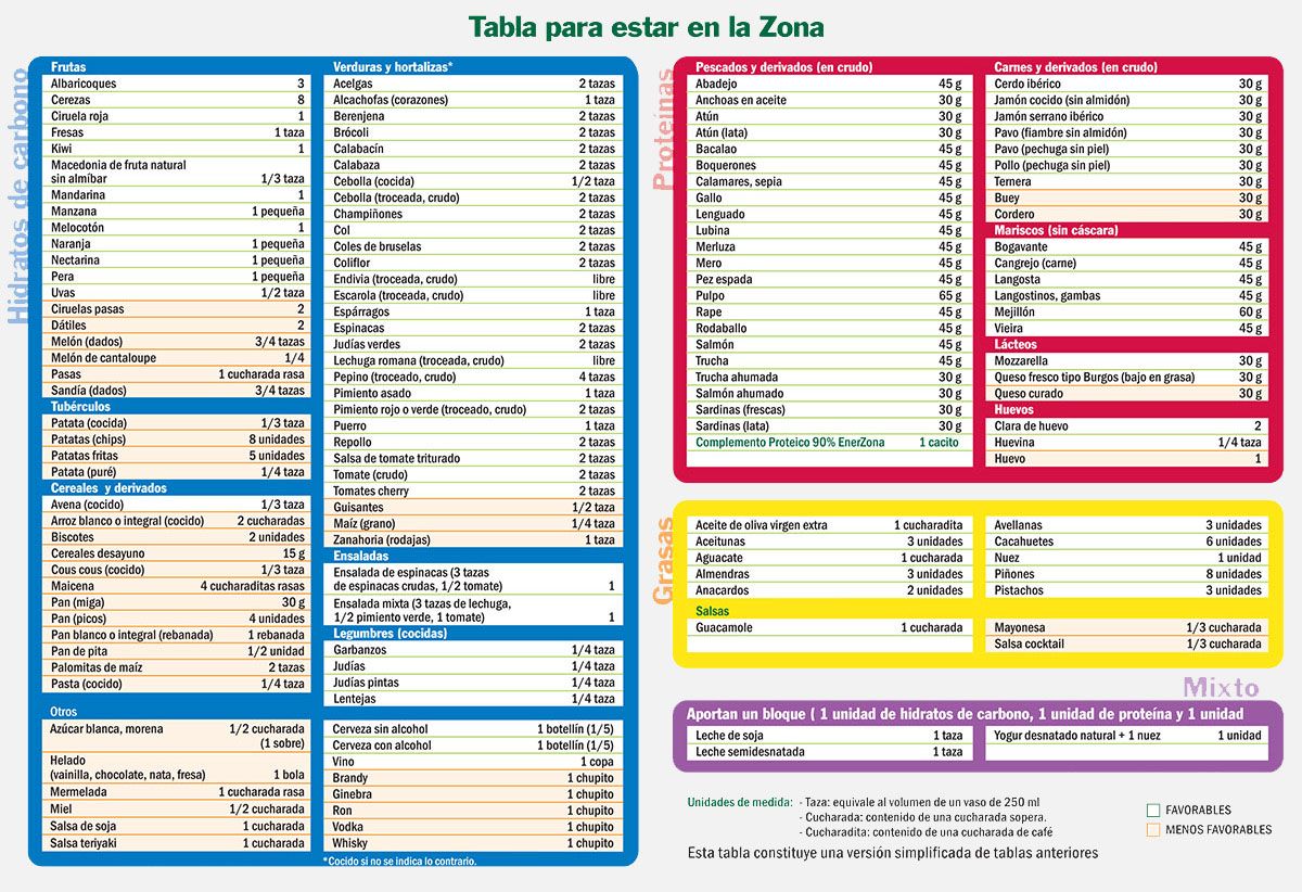 Cuanta proteina tomar al dia ? ¿ 1 gramo por kilo de peso corporal