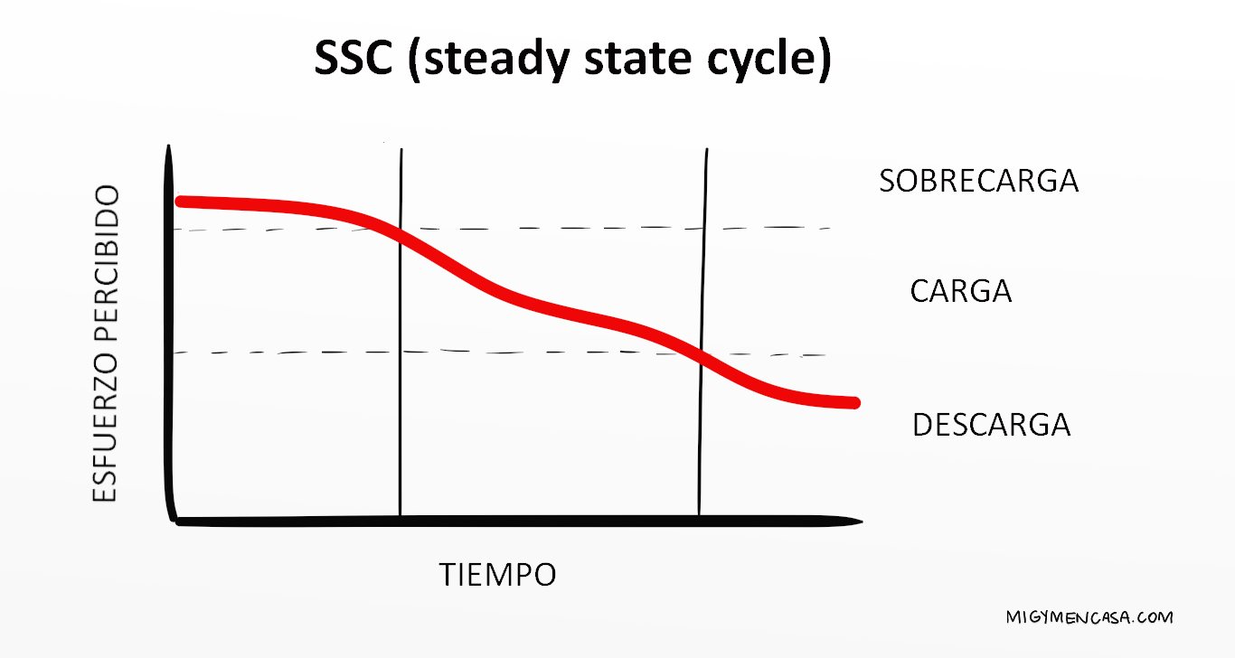 ciclo-SSC